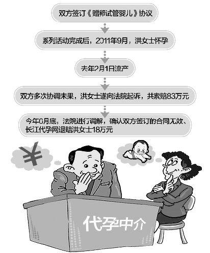 代孕赔偿